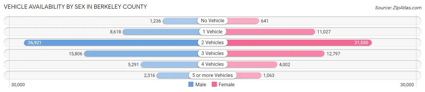 Vehicle Availability by Sex in Berkeley County