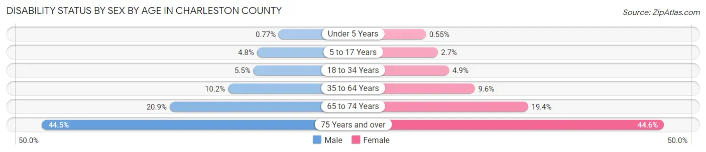 Disability Status by Sex by Age in Charleston County