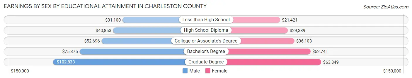 Earnings by Sex by Educational Attainment in Charleston County
