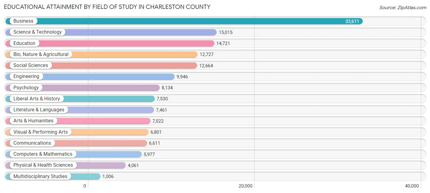Educational Attainment by Field of Study in Charleston County