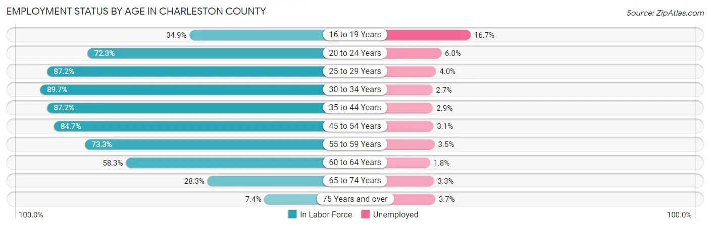 Employment Status by Age in Charleston County