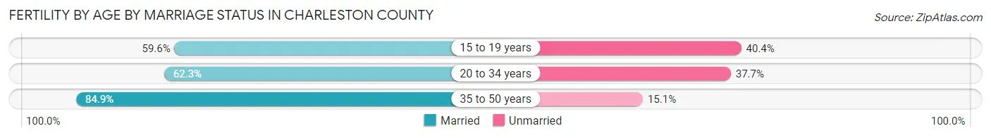 Female Fertility by Age by Marriage Status in Charleston County