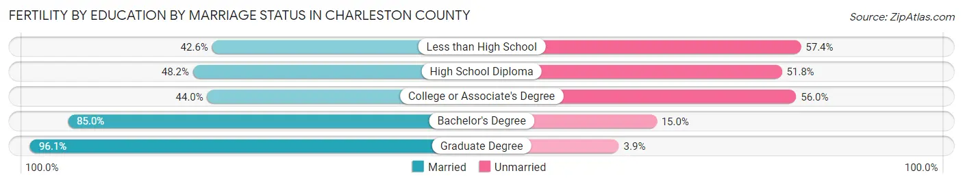 Female Fertility by Education by Marriage Status in Charleston County