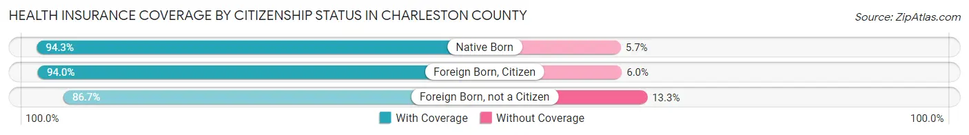 Health Insurance Coverage by Citizenship Status in Charleston County
