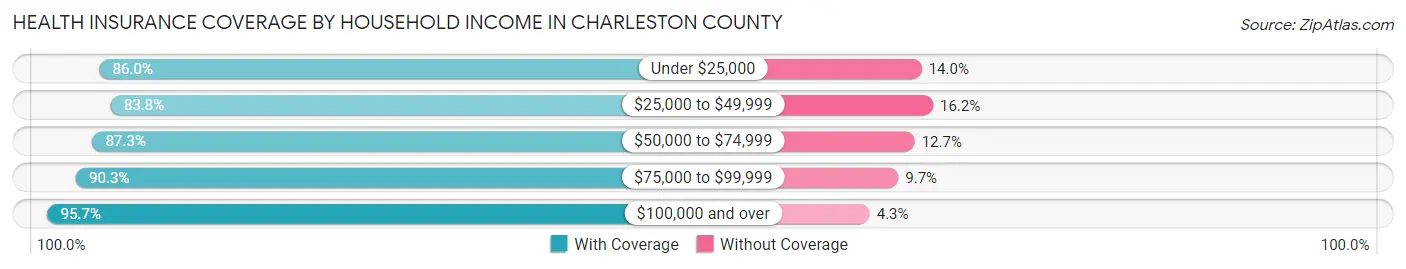 Health Insurance Coverage by Household Income in Charleston County
