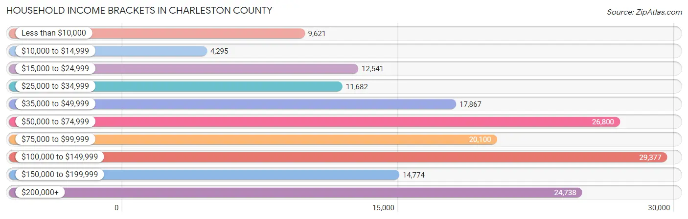 Household Income Brackets in Charleston County