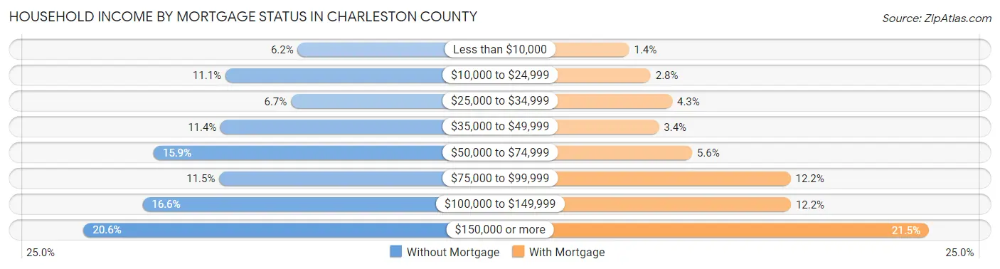 Household Income by Mortgage Status in Charleston County