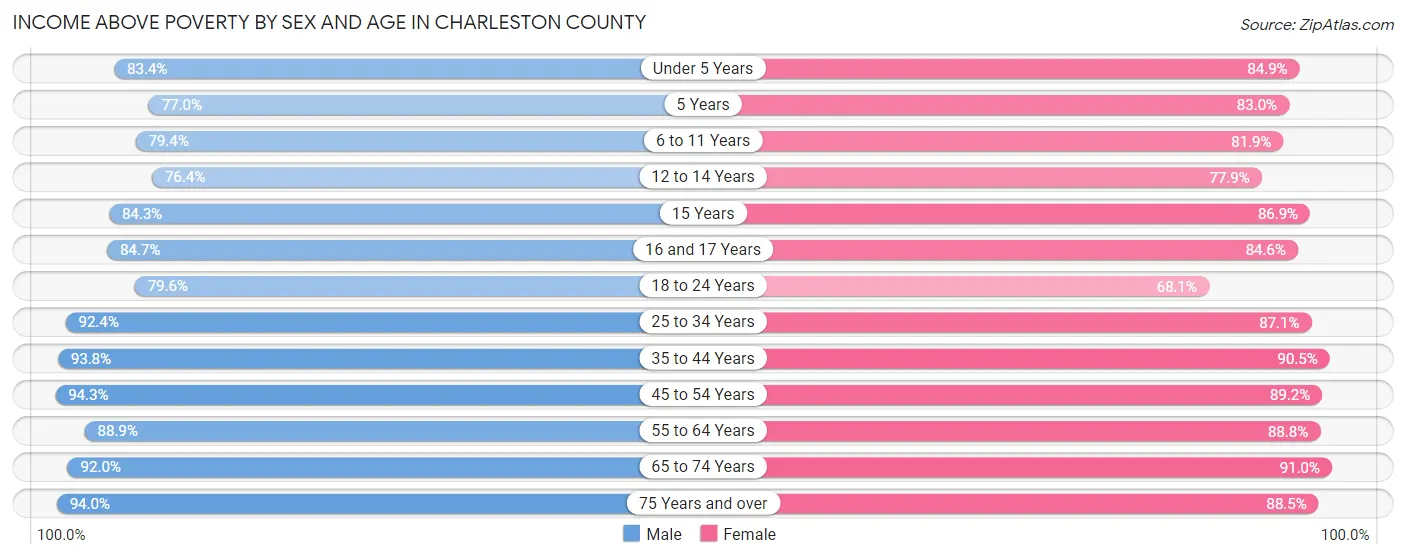 Income Above Poverty by Sex and Age in Charleston County