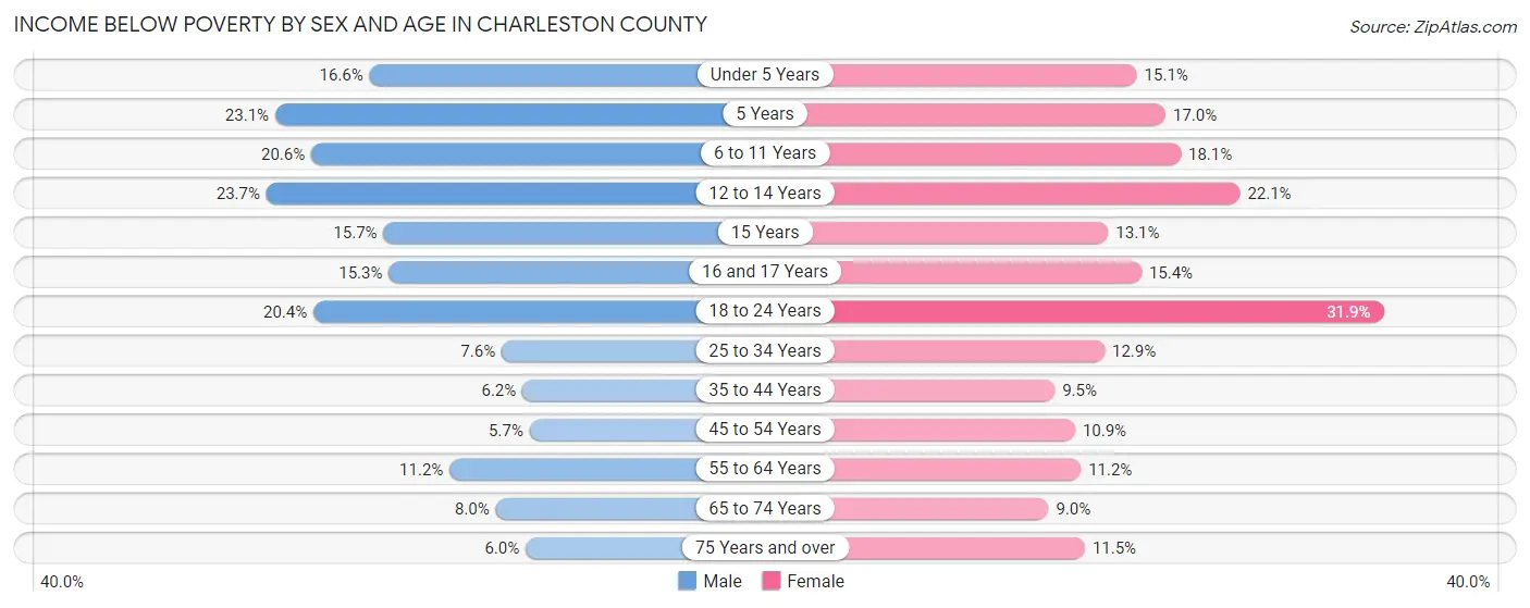 Income Below Poverty by Sex and Age in Charleston County