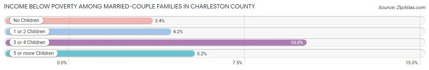 Income Below Poverty Among Married-Couple Families in Charleston County