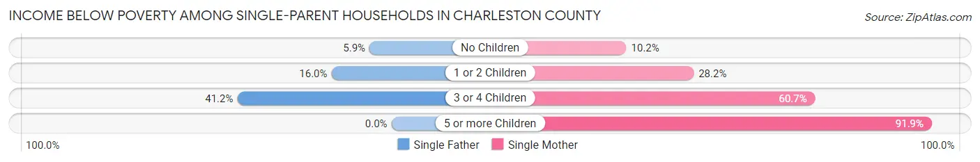 Income Below Poverty Among Single-Parent Households in Charleston County