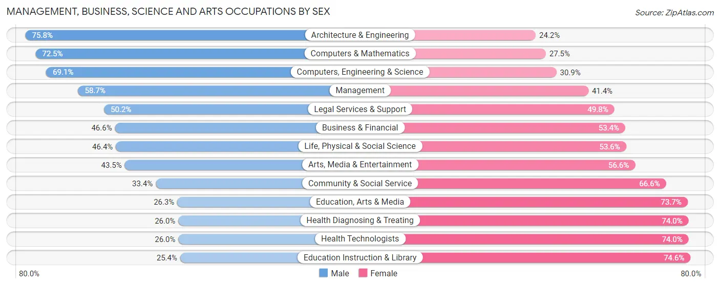 Management, Business, Science and Arts Occupations by Sex in Charleston County