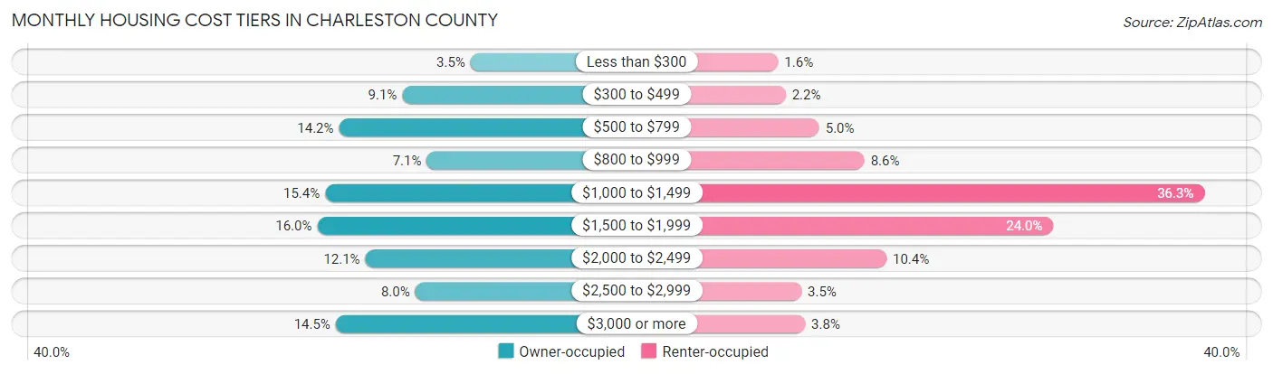 Monthly Housing Cost Tiers in Charleston County