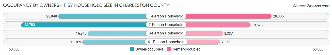 Occupancy by Ownership by Household Size in Charleston County