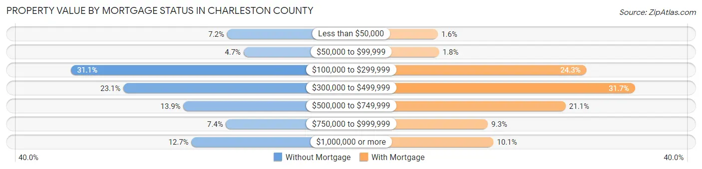Property Value by Mortgage Status in Charleston County