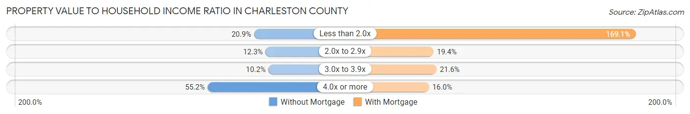 Property Value to Household Income Ratio in Charleston County