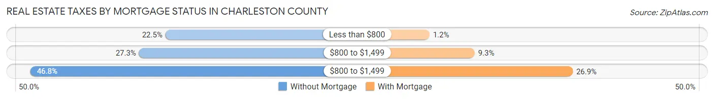 Real Estate Taxes by Mortgage Status in Charleston County