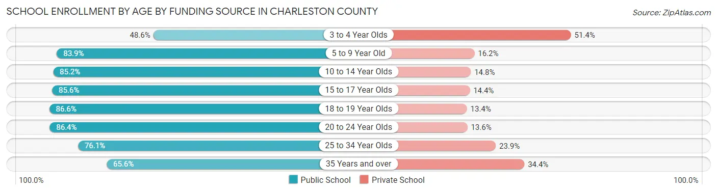 School Enrollment by Age by Funding Source in Charleston County