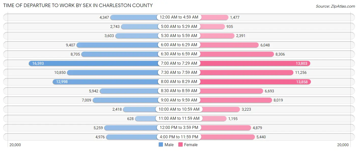 Time of Departure to Work by Sex in Charleston County