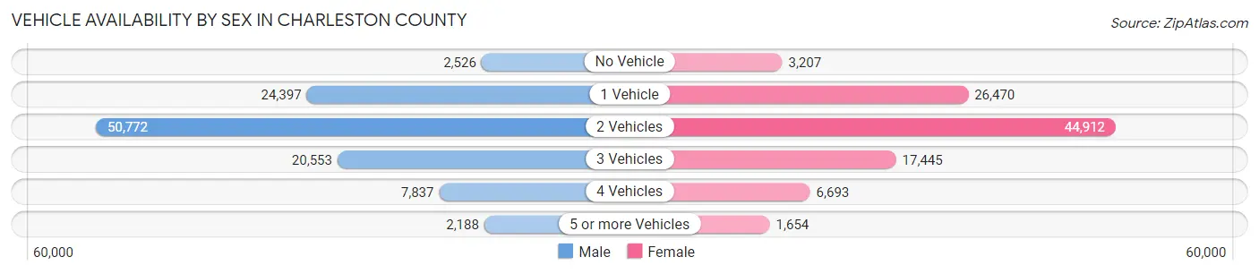 Vehicle Availability by Sex in Charleston County