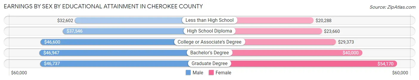 Earnings by Sex by Educational Attainment in Cherokee County