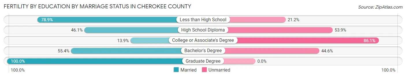 Female Fertility by Education by Marriage Status in Cherokee County