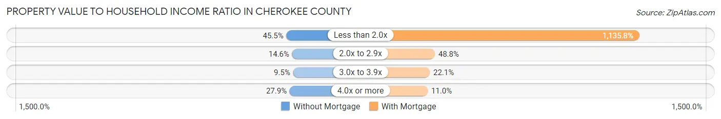 Property Value to Household Income Ratio in Cherokee County