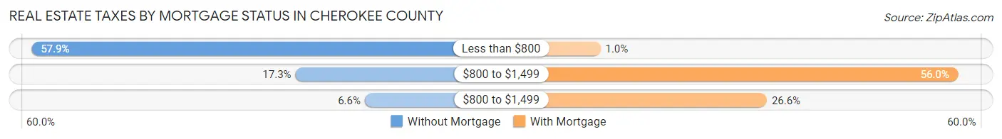 Real Estate Taxes by Mortgage Status in Cherokee County