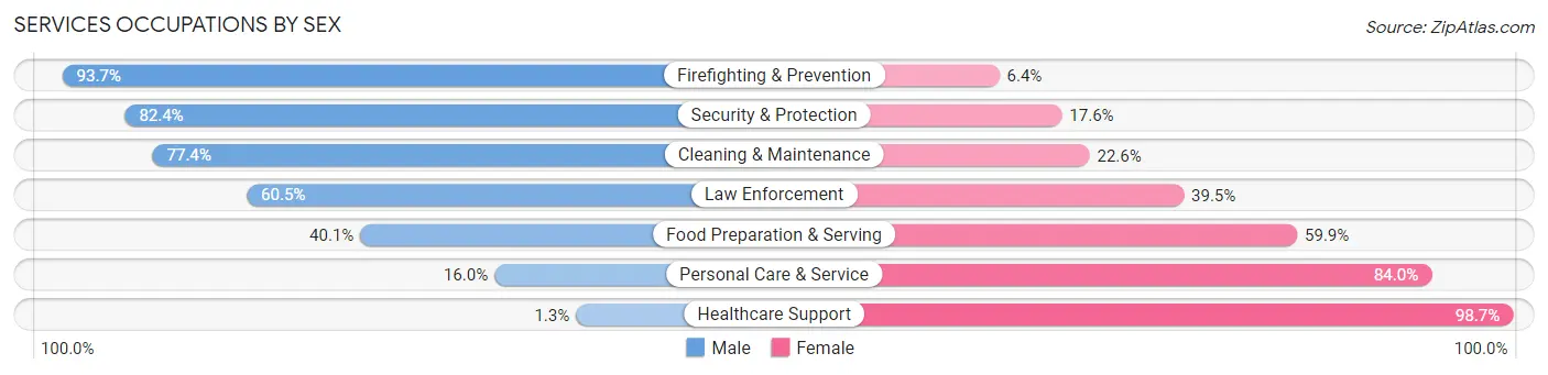Services Occupations by Sex in Cherokee County