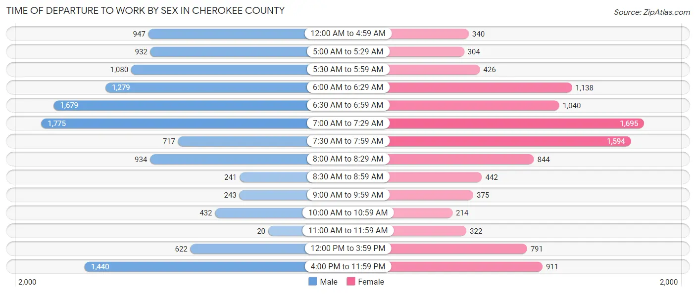 Time of Departure to Work by Sex in Cherokee County