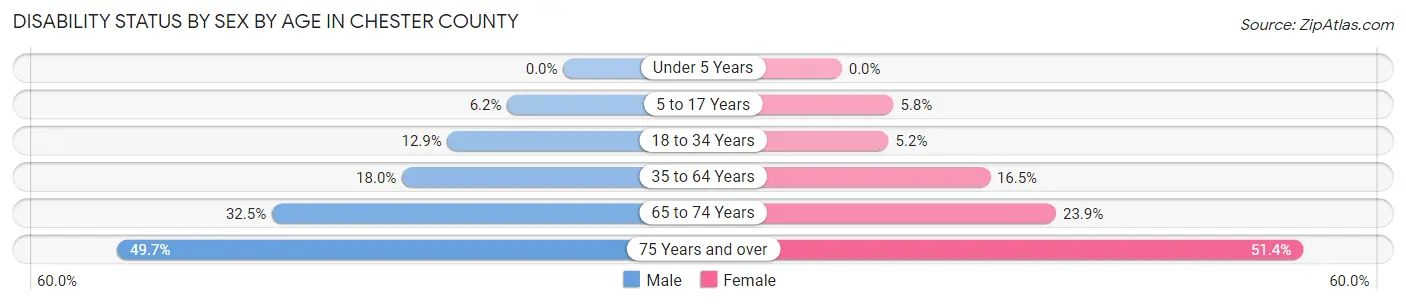 Disability Status by Sex by Age in Chester County
