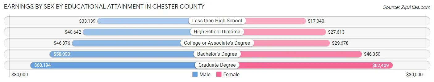 Earnings by Sex by Educational Attainment in Chester County