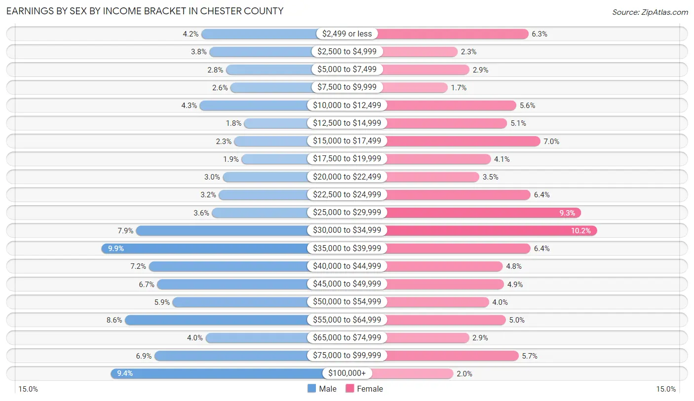 Earnings by Sex by Income Bracket in Chester County