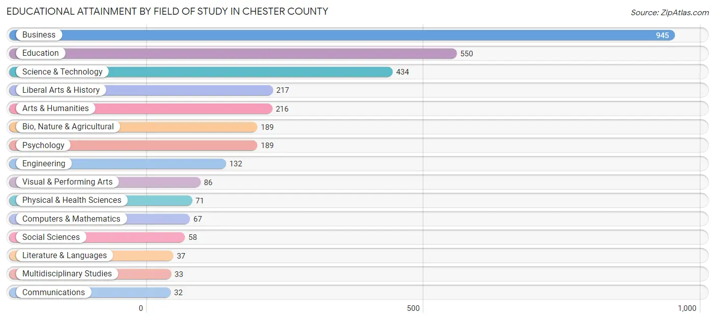 Educational Attainment by Field of Study in Chester County