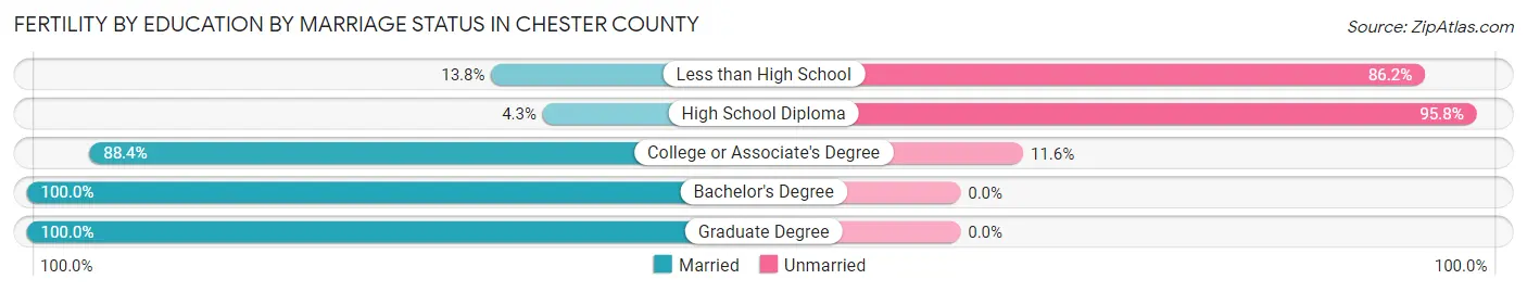 Female Fertility by Education by Marriage Status in Chester County