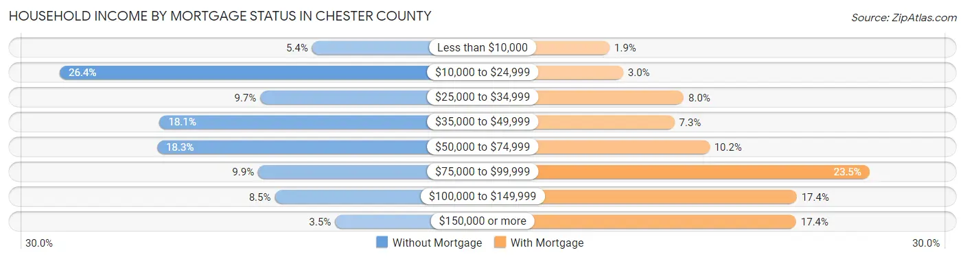 Household Income by Mortgage Status in Chester County