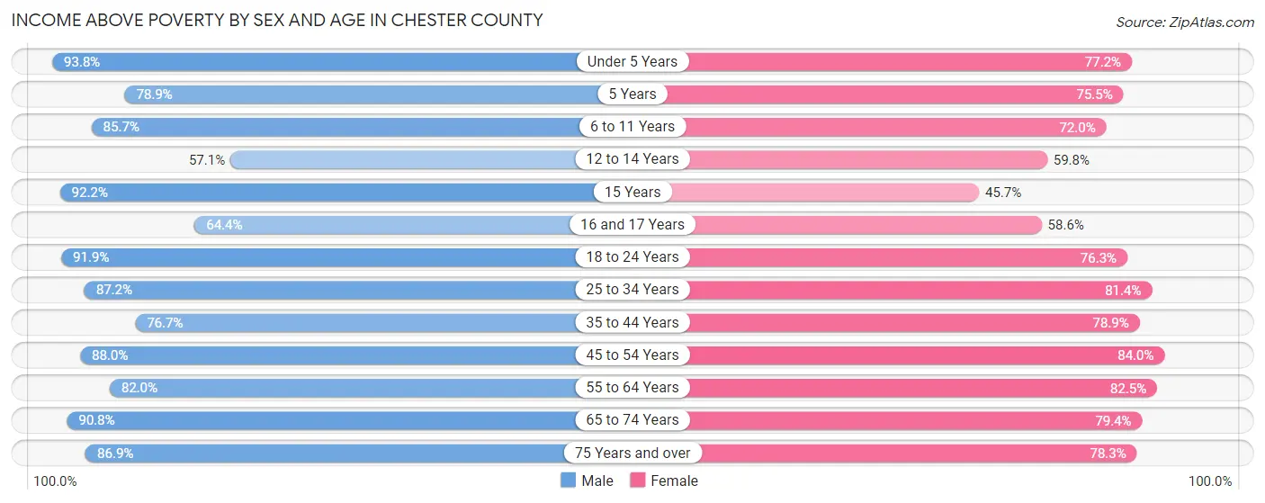 Income Above Poverty by Sex and Age in Chester County