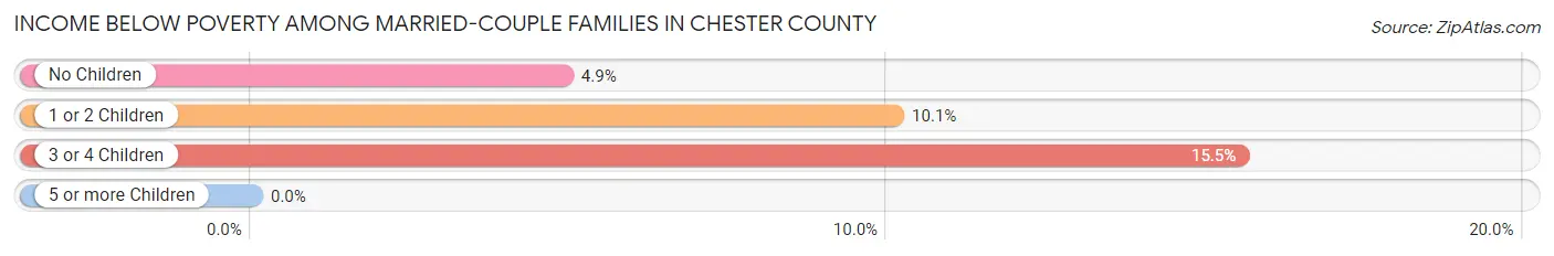 Income Below Poverty Among Married-Couple Families in Chester County
