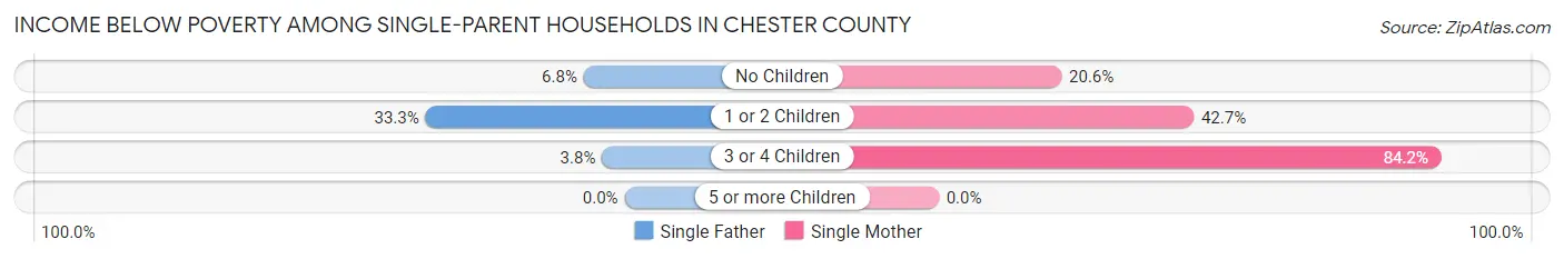 Income Below Poverty Among Single-Parent Households in Chester County