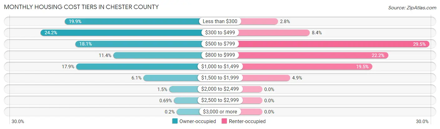 Monthly Housing Cost Tiers in Chester County