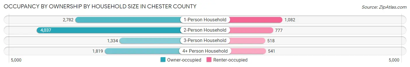 Occupancy by Ownership by Household Size in Chester County