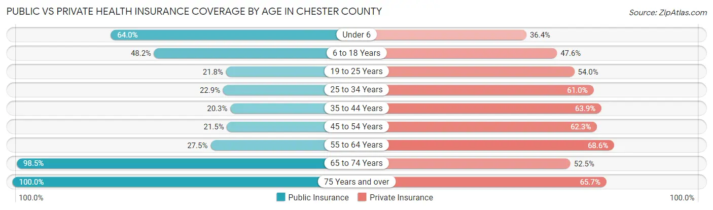 Public vs Private Health Insurance Coverage by Age in Chester County