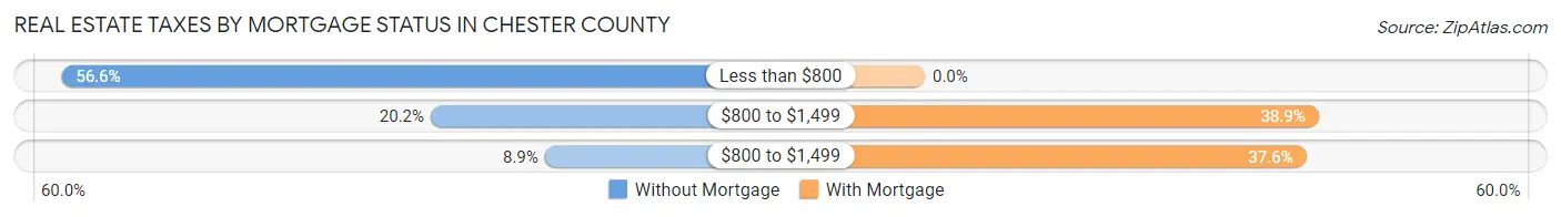 Real Estate Taxes by Mortgage Status in Chester County