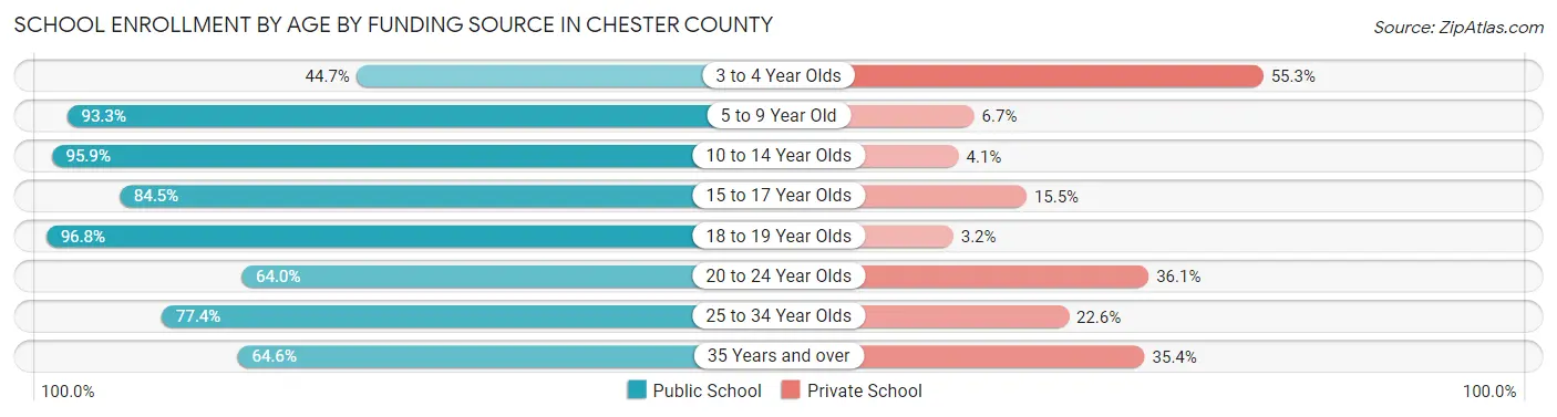 School Enrollment by Age by Funding Source in Chester County