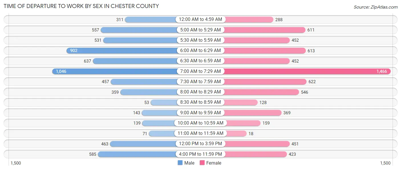 Time of Departure to Work by Sex in Chester County