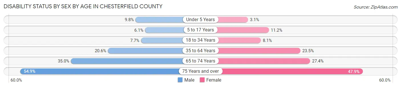 Disability Status by Sex by Age in Chesterfield County