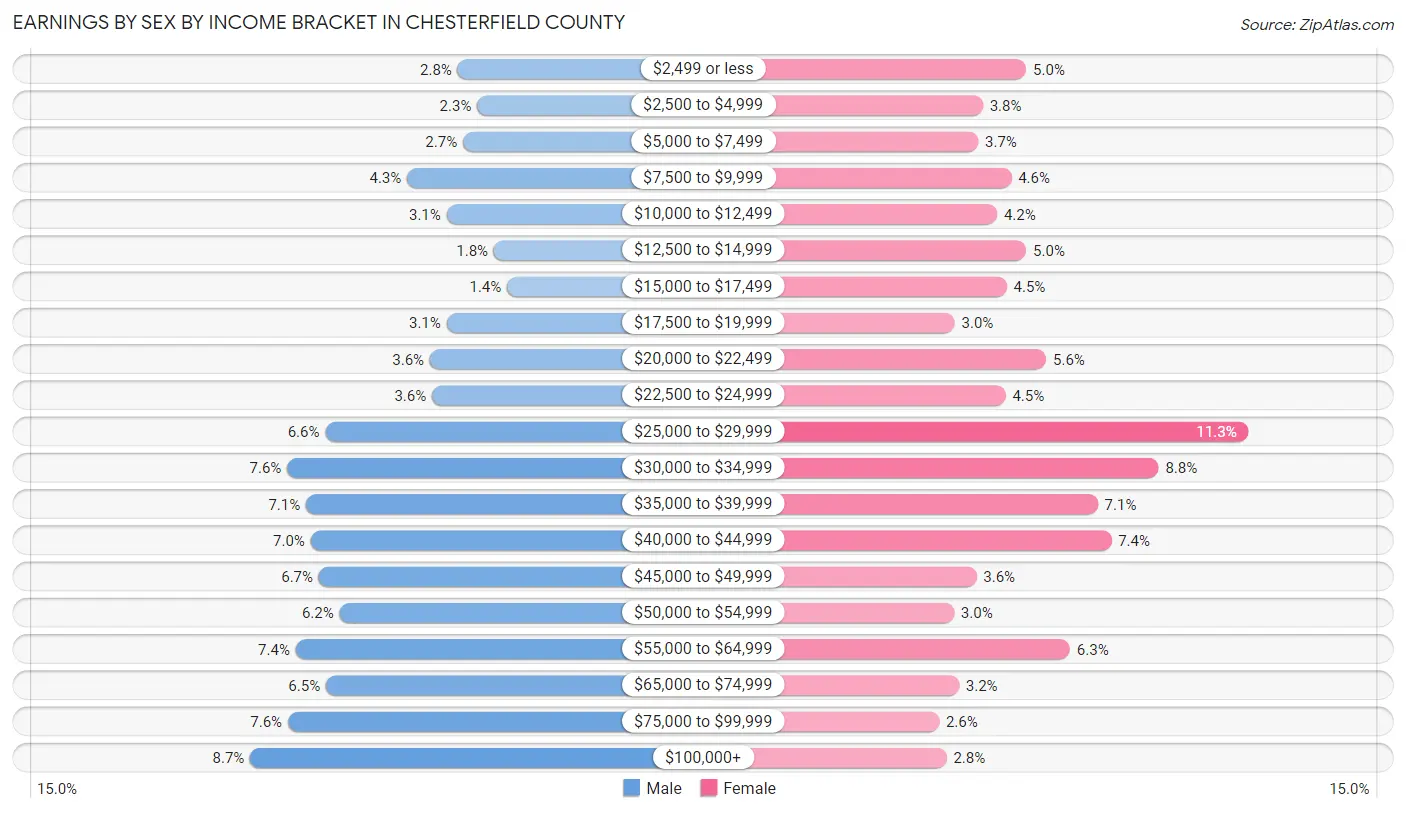 Earnings by Sex by Income Bracket in Chesterfield County