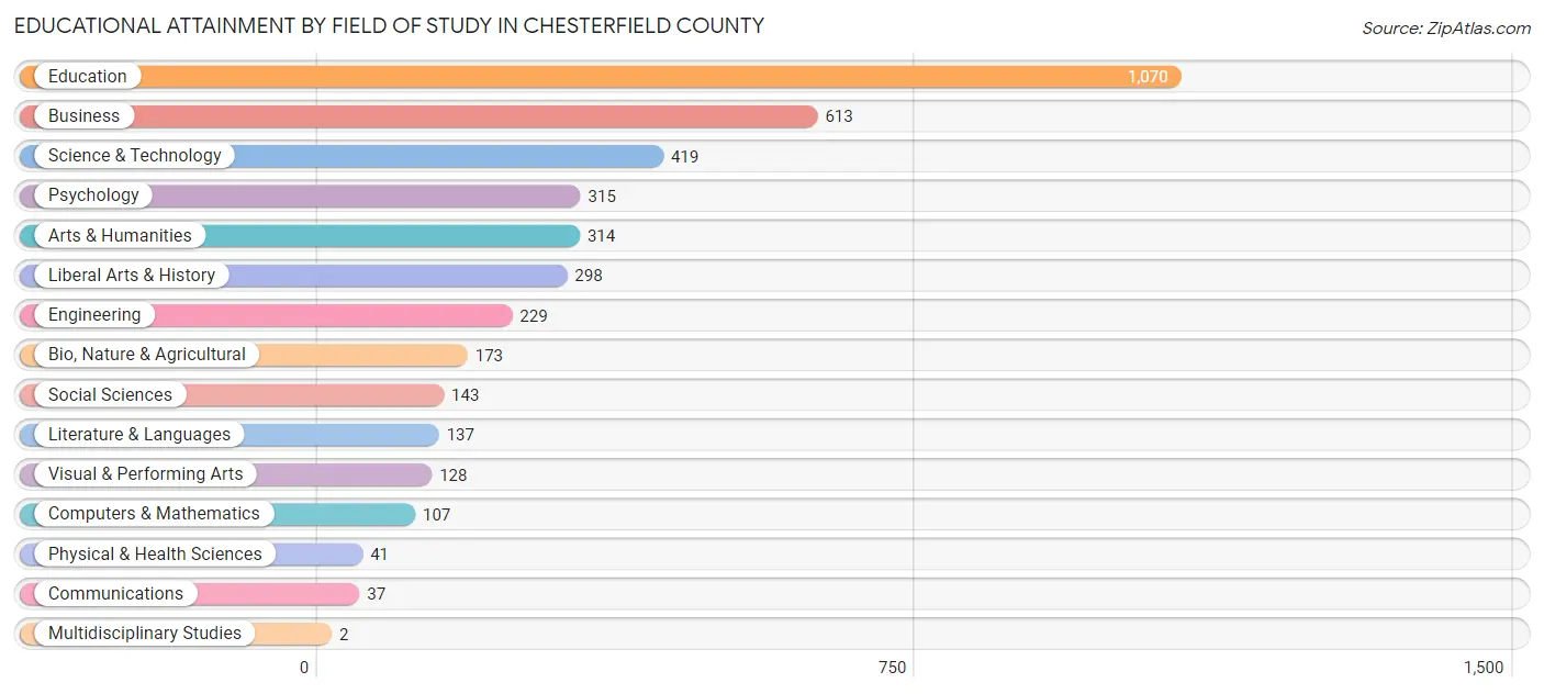 Educational Attainment by Field of Study in Chesterfield County