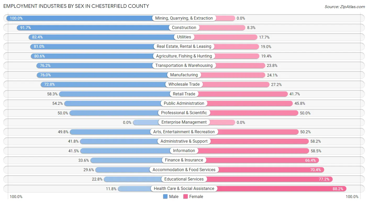 Employment Industries by Sex in Chesterfield County