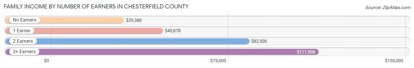 Family Income by Number of Earners in Chesterfield County